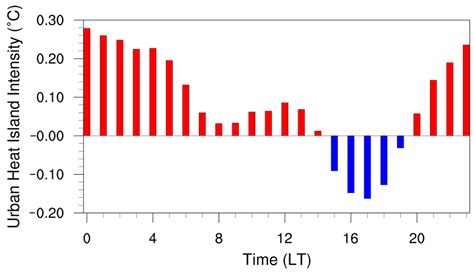 Urbanization-Induced Diurnal Variation in Short-Duration Rainfall ...