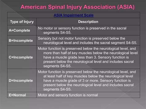 SPINAL CORD INJURY | PPTX | Death, Injury, or Military Conflict ...