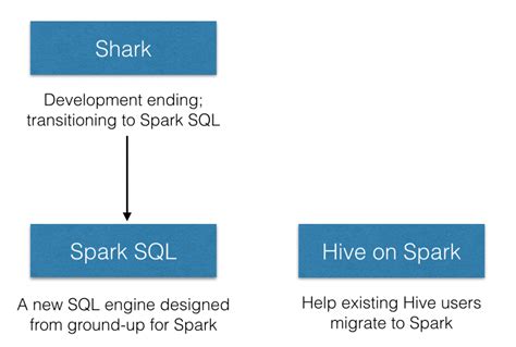Image result for Setup SQL for Spark Orion