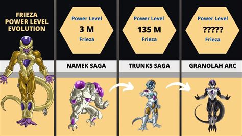 Frieza's Power Level Evolution Throughout Series - YouTube
