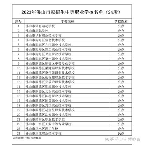 2023年广东佛山市中等职业学校(中职)所有名单(24所) - 知乎