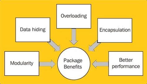 Image result for PL/SQL Package Specification