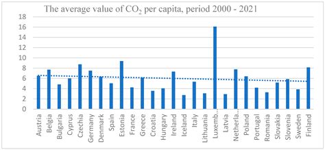Is Younger Population Generating Higher CO2 Emissions? A Dynamic Panel ...