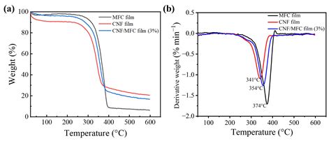 All-Tunicate Cellulose Film with Good Light Management Properties for ...
