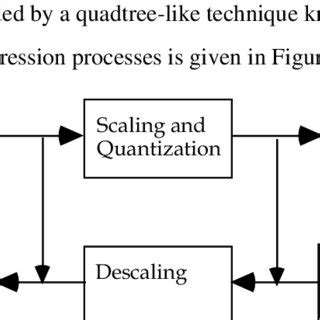 Image result for Compression/Decompression