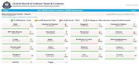 ICEDASH- Indian Customs EODB Dashboard