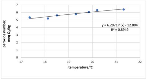 Effects of Temperature and Pressure on Hemp Oil Filtration Parameters ...