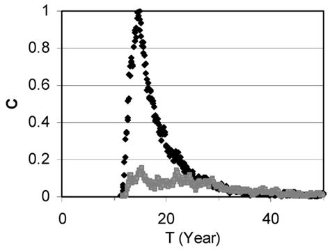 Water | Special Issue : Groundwater Flow and Transport Models