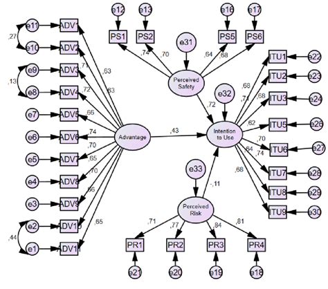 Sklearn Structural Equation Model 的图像结果