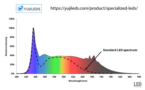 Image result for Red LED Light Spectrum