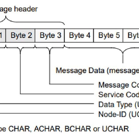 Image result for Messaging Formats