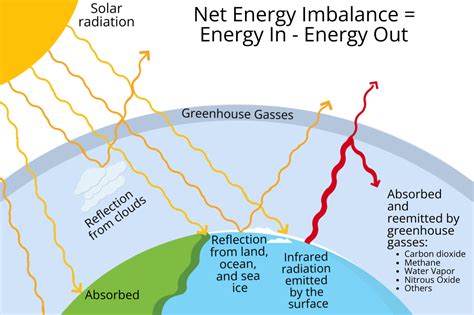 Climate Model Explained 的图像结果