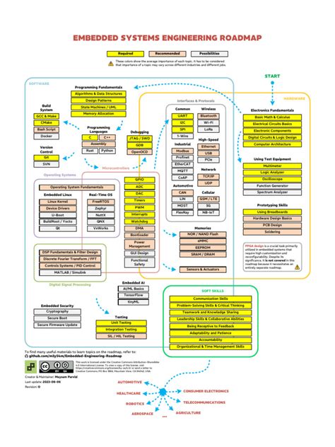 Image result for Embedded Engineer Route Map