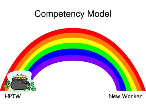 Image result for High Performance Competency Model