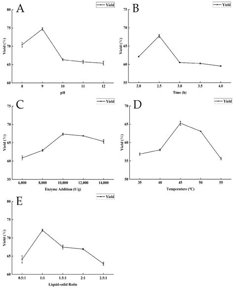 Optimization of Extraction and Refining Parameters of Oil from Dotted ...