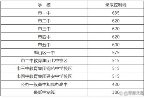 邯郸2019年中考各高中录取分数线及收费标准(参考)_中考信息网手机版