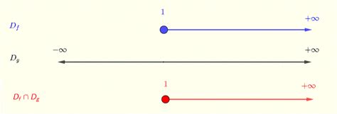 Operations On Functions Domain 的图像结果