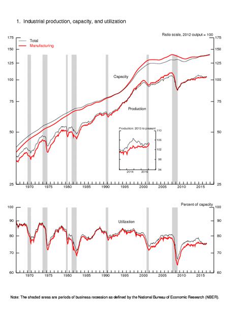 Capacity utilization Measurement and Calculation 的图像结果