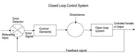 Image result for Open Loop System Diagram