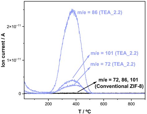 Sustainable Synthesis of Zeolitic Imidazolate Frameworks at Room ...