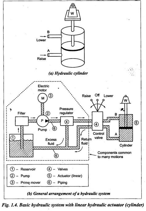 Hydraulic power system (layout of a hydraulic system) - Fluid Power ...