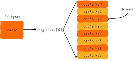 关于CPU Cache -- 程序猿需要知道的那些事-关于cpu与cache
