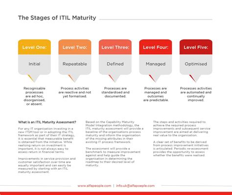 ITIL Maturity Model 的图像结果