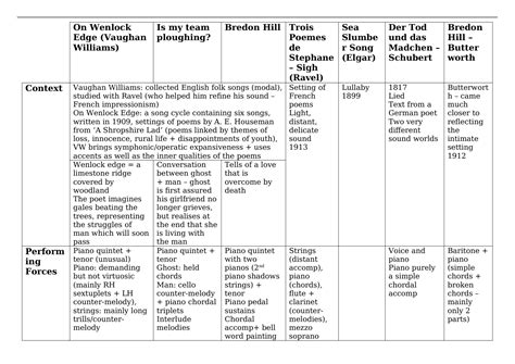 Edexcel Music A-Level Set Works Revision Package - Stuvia UK