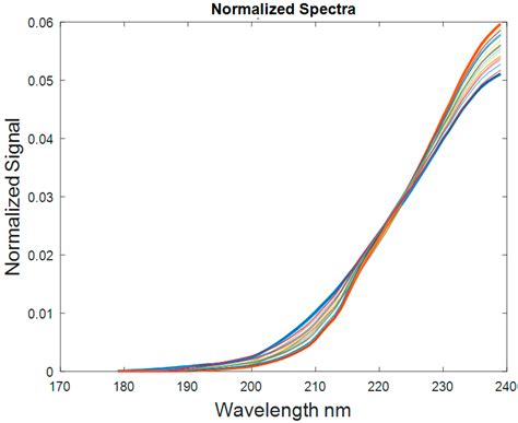 Hydrogen Sulfide Gas Detection via Multivariate Optical Computing