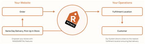 Image result for Order Life Cycle Management System