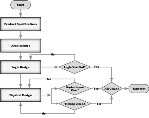 Image result for Explain ASIC Design Flow with Suitable Diagram