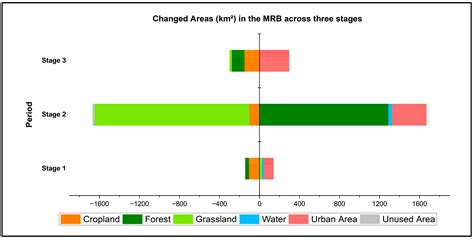 Assessing Four Decades of Land Use and Land Cover Change: Policy ...