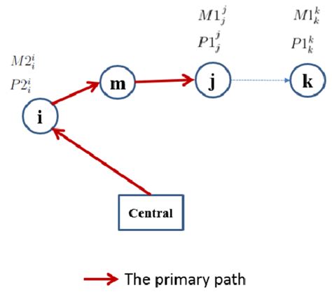 Image result for Ring Algorithm in Distributed System