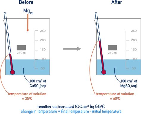 Calorimeter Experiment