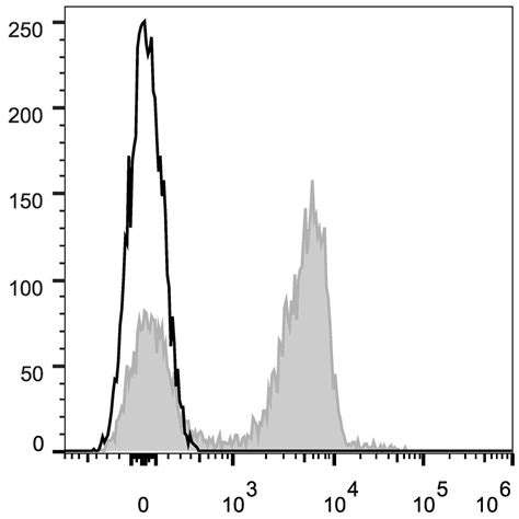 Flow Cytometry Histogram 的图像结果