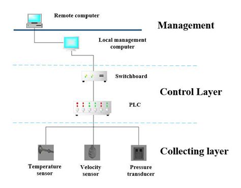 Image result for Industrial Control System Structure Diagram