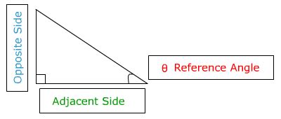 Image result for Trignometric Function of Tangent