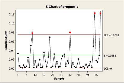 Image result for Work Flow Variability Chart