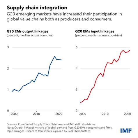 Emerging Markets Are Exercising Greater Global Sway