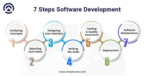 Image result for Software Development Process Step by Step