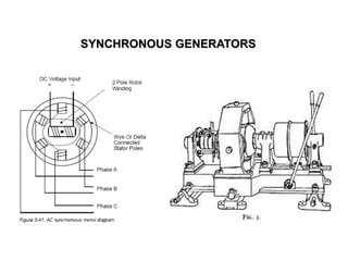 Synchronous Generator Explained 的图像结果