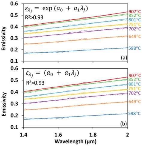 Development of A Multi-Spectral Pyrometry Sensor for High-Speed ...
