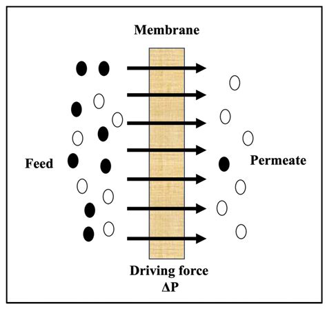 Applications of Reverse Osmosis and Nanofiltration Membrane Process in ...