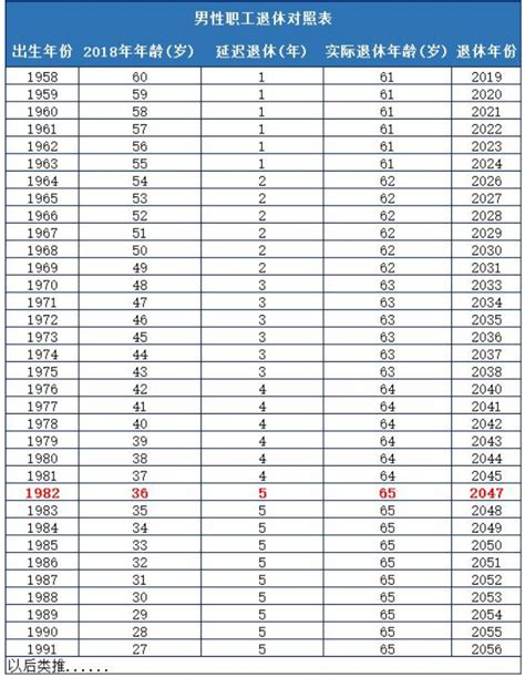 人社部渐进式延迟退休年龄时间表 - 快懂百科