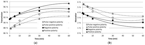 Effectiveness of Non-Thermal Plasma Induced Degradation of Per- and ...
