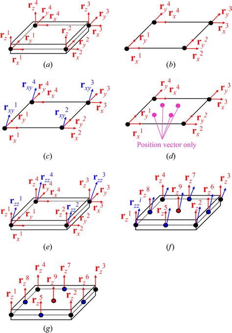 Image result for Plate Element and Shell Element Example