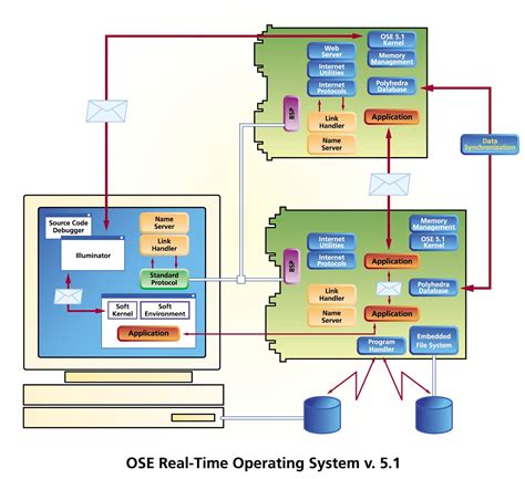 Image result for Operating System in Software Engineering