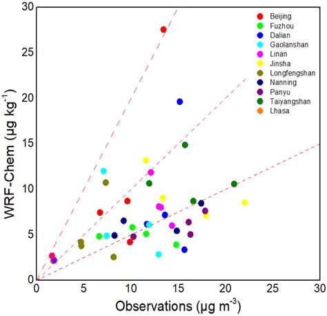 Differences in Sulfate Aerosol Radiative Forcing between the Daytime ...