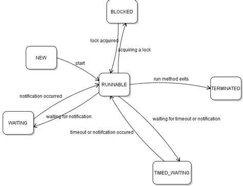 Image result for Java Thread State Machine