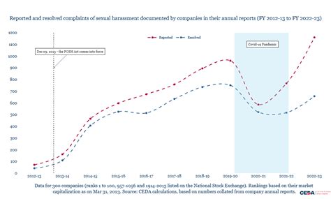 POSH Act Cases Have Risen Over the Last Decade, But Where Did They Come ...